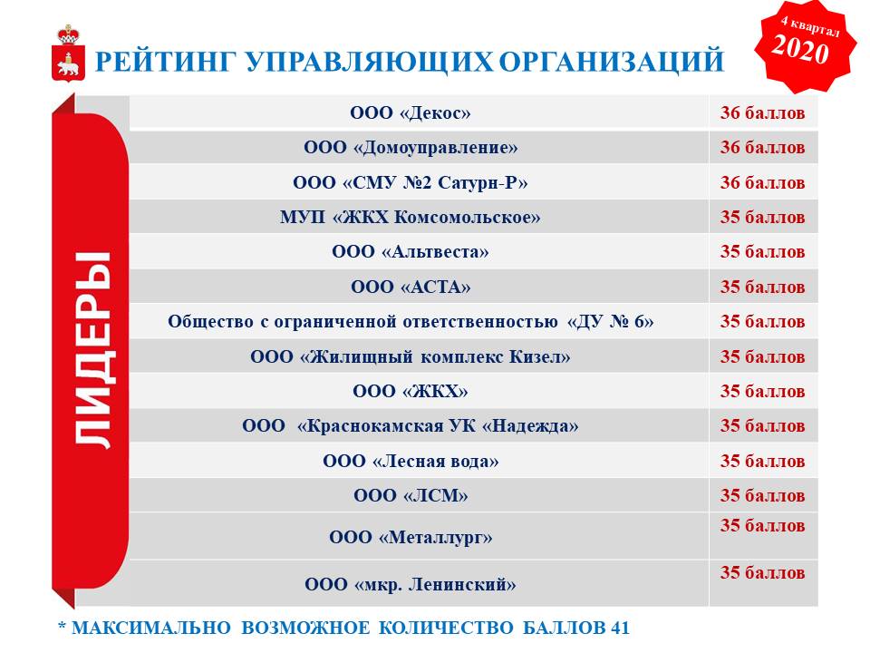 Рейтинг компаний перми. Рейтинг управляющих компаний Пермского края.